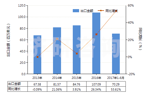 2013-2017年6月中國其他聚酯板,片,膜,箔及扁條(非泡沫料的,未用其他材料強(qiáng)化,層壓,支撐)(HS39206900)出口總額及增速統(tǒng)計